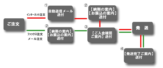 ご注文から商品到着まで（チャート）